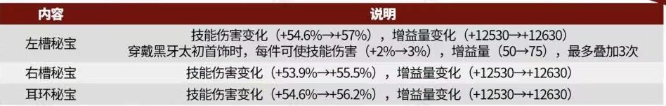 【攻略：狄瑞吉】秘宝加强后的黑牙件数与CDR兑换升级策略3