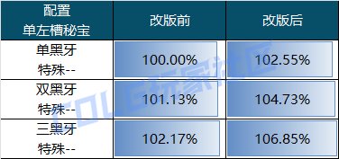 【攻略：狄瑞吉】秘宝加强后的黑牙件数与CDR兑换升级策略11
