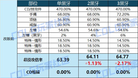 【攻略：狄瑞吉】秘宝加强后的黑牙件数与CDR兑换升级策略9