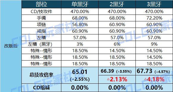 【攻略：狄瑞吉】秘宝加强后的黑牙件数与CDR兑换升级策略10