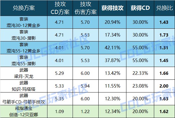 【攻略：狄瑞吉】秘宝加强后的黑牙件数与CDR兑换升级策略14
