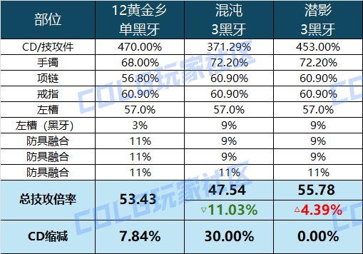 【攻略：狄瑞吉】秘宝加强后的黑牙件数与CDR兑换升级策略13