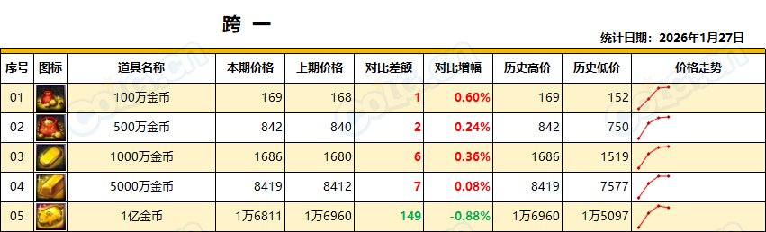 【金币：全区统计】金价初现下跌，幅度不大，沉住气等时机(1月第4期)2
