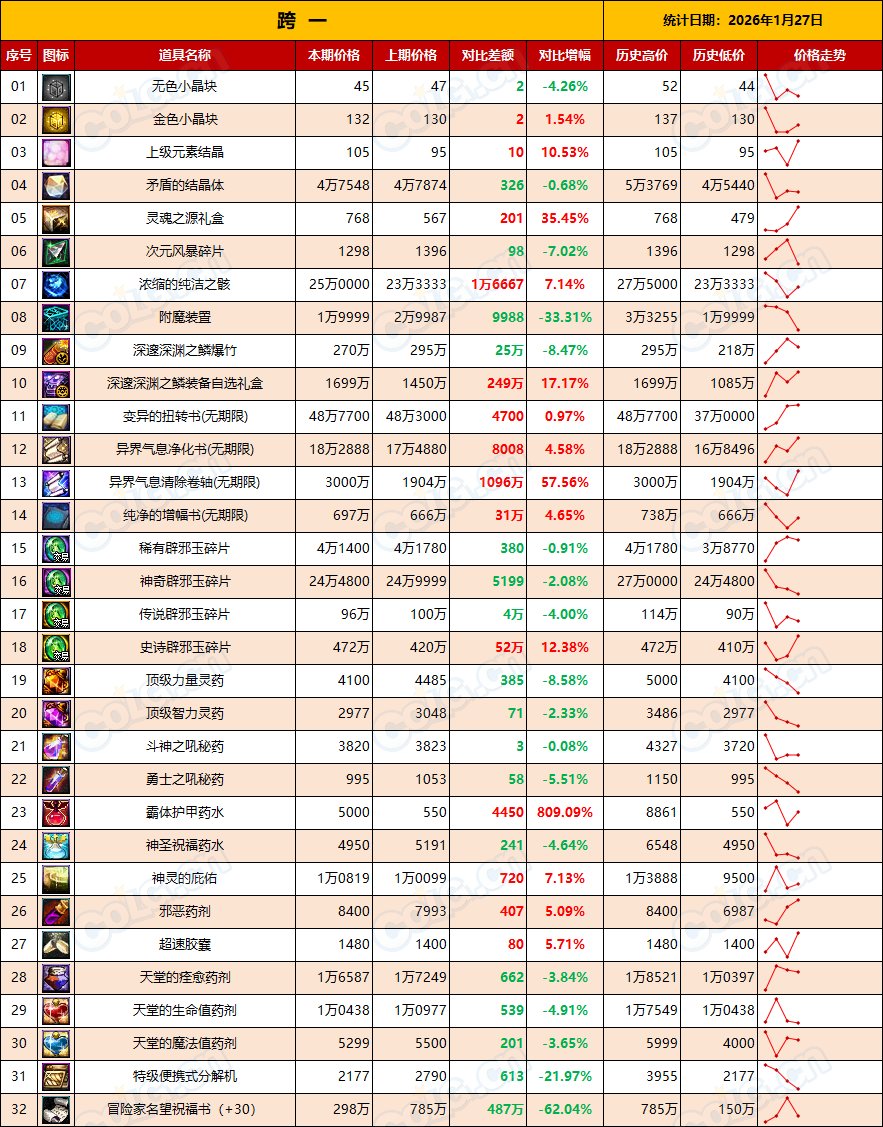 【金币：全区统计】金价初现下跌，幅度不大，沉住气等时机(1月第4期)3