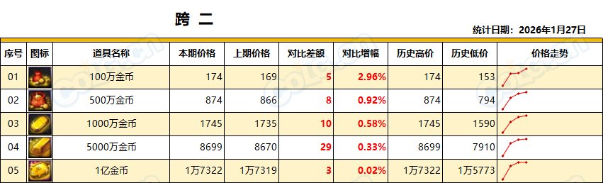 【金币：全区统计】金价初现下跌，幅度不大，沉住气等时机(1月第4期)4
