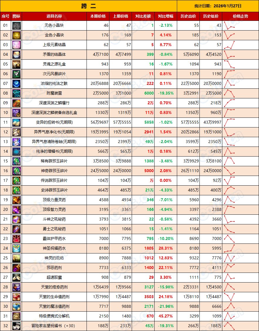 【金币：全区统计】金价初现下跌，幅度不大，沉住气等时机(1月第4期)5