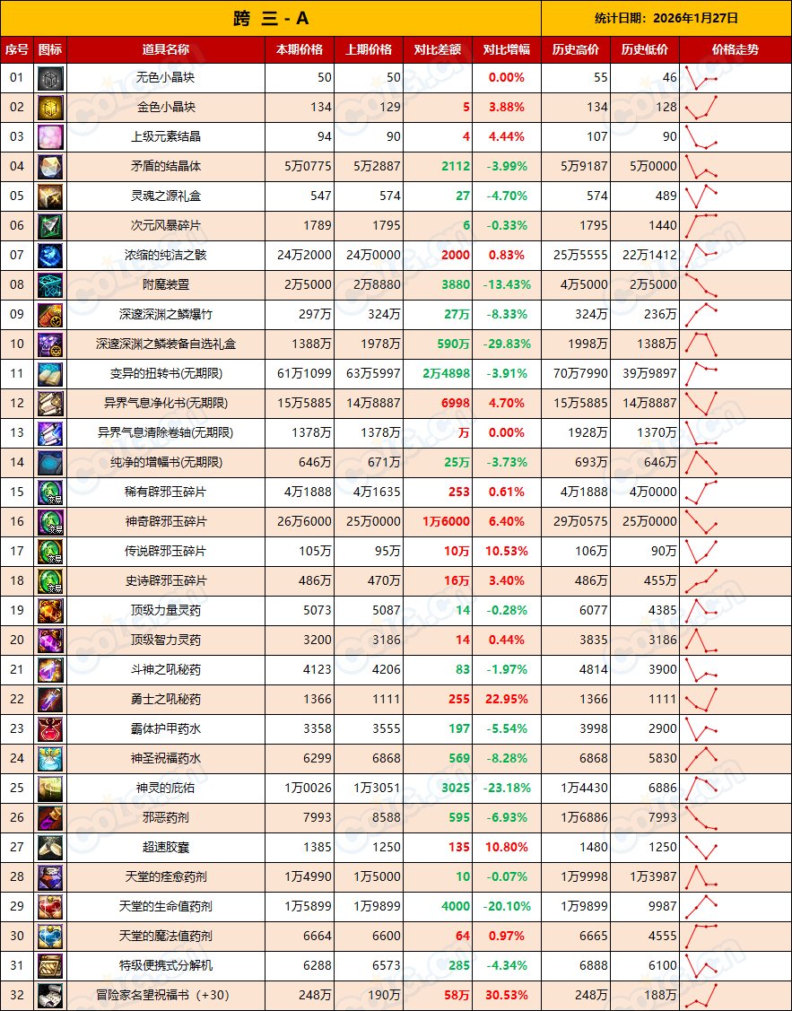 【金币：全区统计】金价初现下跌，幅度不大，沉住气等时机(1月第4期)7
