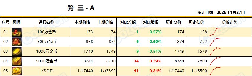 【金币：全区统计】金价初现下跌，幅度不大，沉住气等时机(1月第4期)6