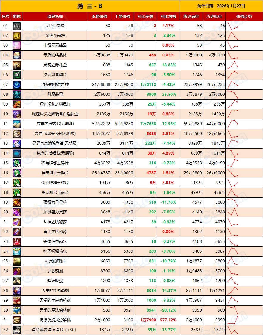 【金币：全区统计】金价初现下跌，幅度不大，沉住气等时机(1月第4期)9