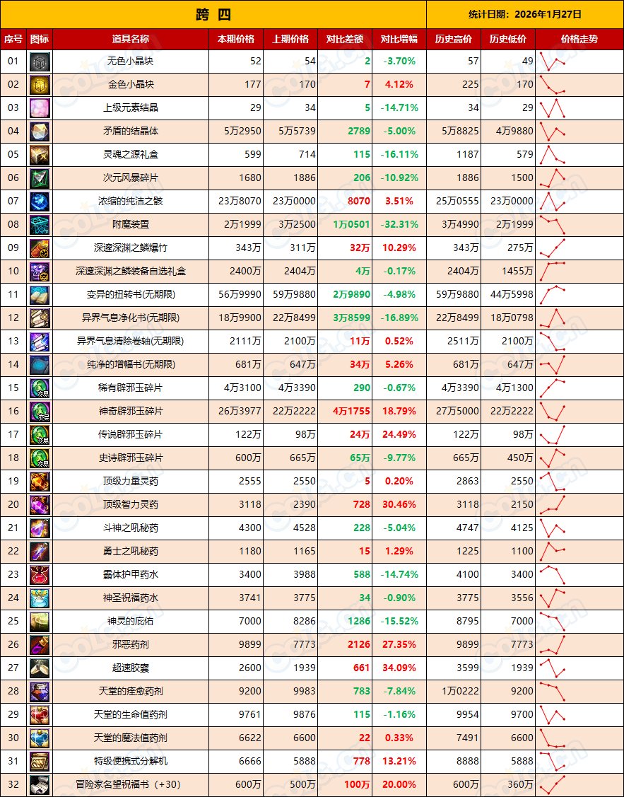 【金币：全区统计】金价初现下跌，幅度不大，沉住气等时机(1月第4期)11