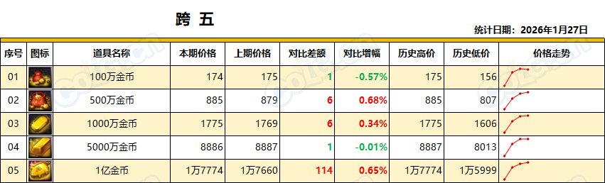 【金币：全区统计】金价初现下跌，幅度不大，沉住气等时机(1月第4期)12