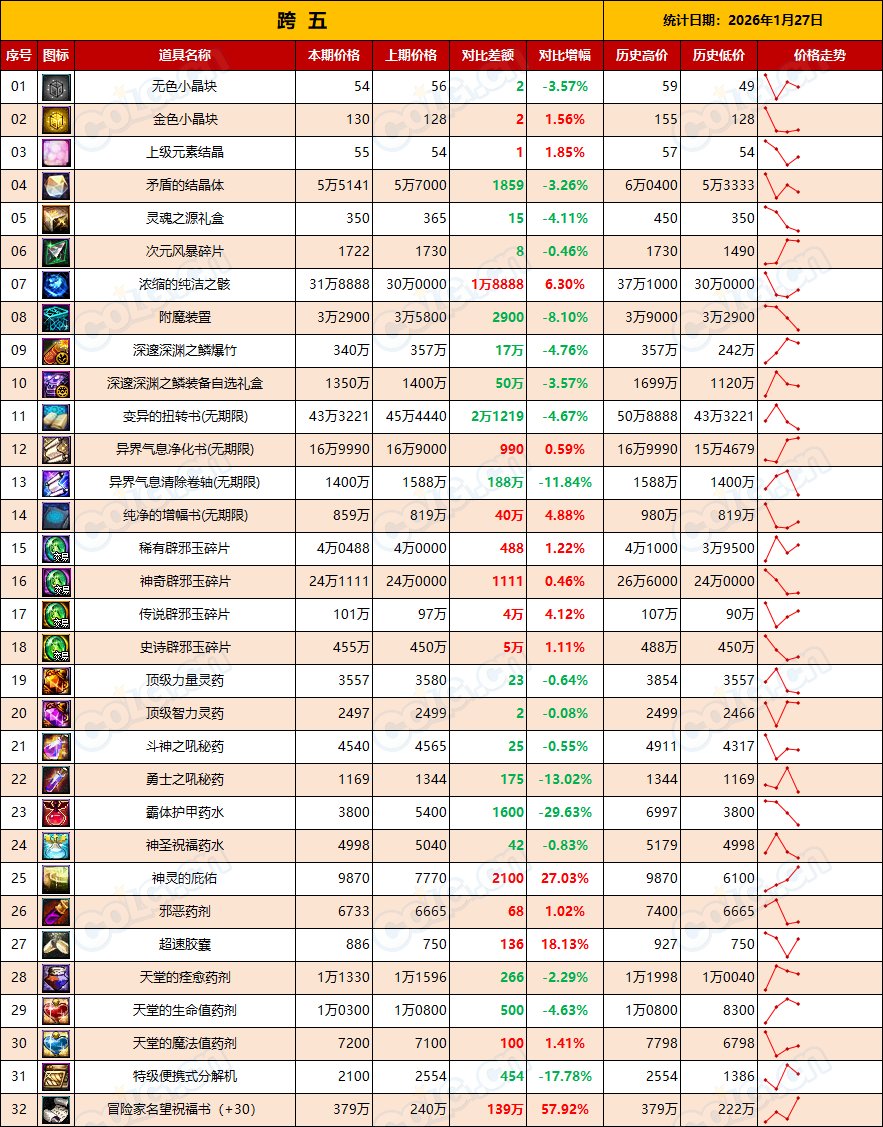 【金币：全区统计】金价初现下跌，幅度不大，沉住气等时机(1月第4期)13