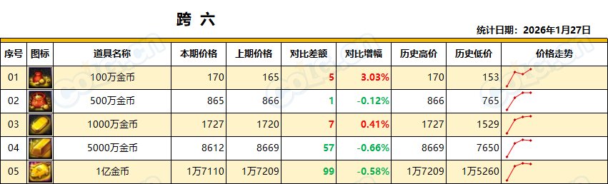 【金币：全区统计】金价初现下跌，幅度不大，沉住气等时机(1月第4期)14