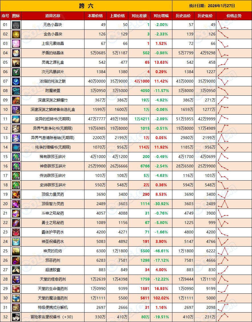 【金币：全区统计】金价初现下跌，幅度不大，沉住气等时机(1月第4期)15