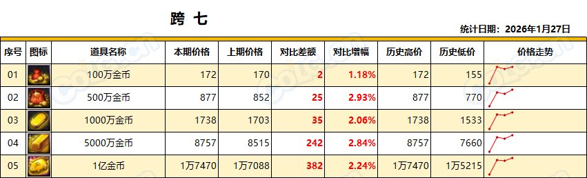 【金币：全区统计】金价初现下跌，幅度不大，沉住气等时机(1月第4期)16