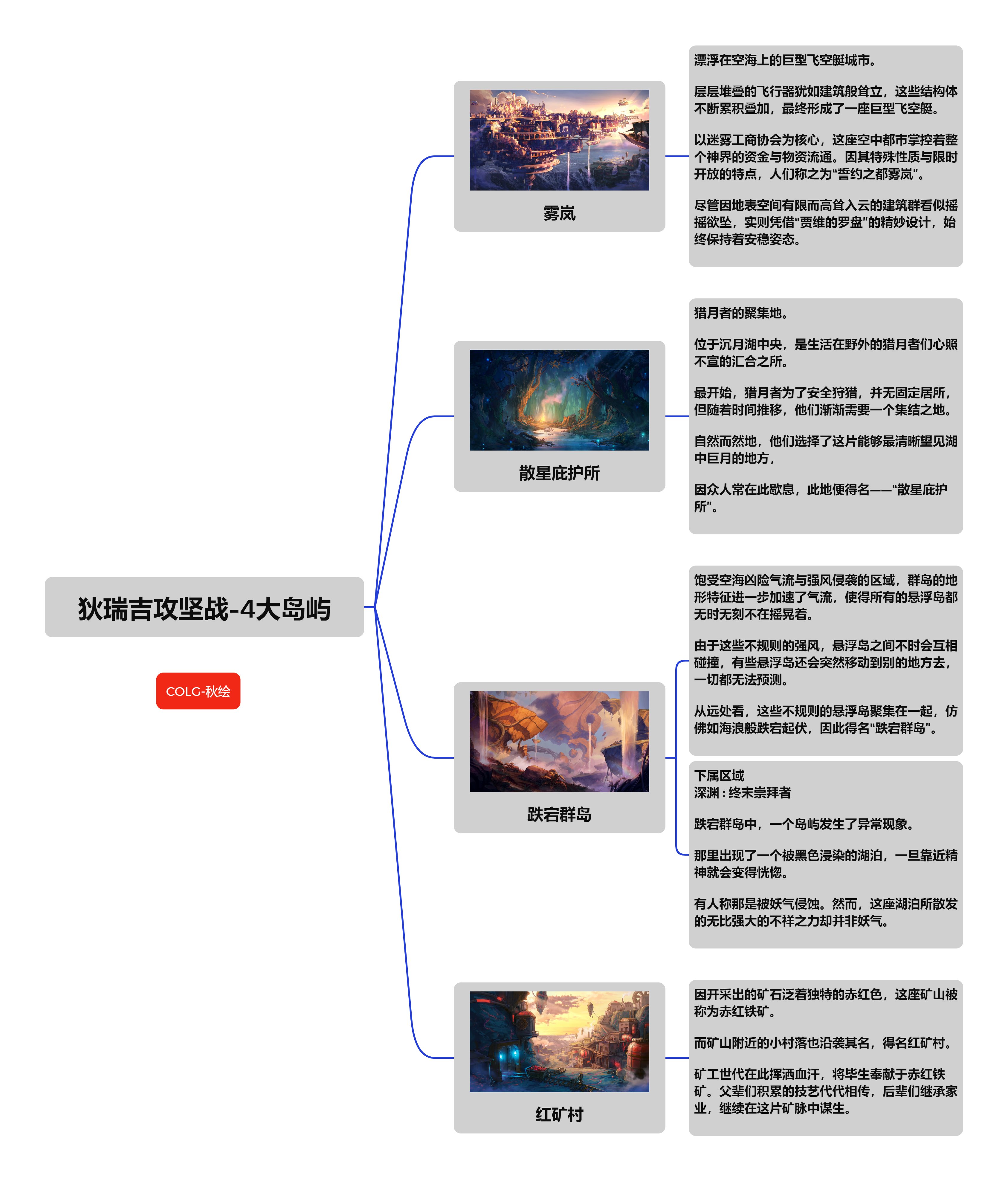 【DNF故事百科】狄瑞吉攻坚战-4大岛屿-一图流整理3