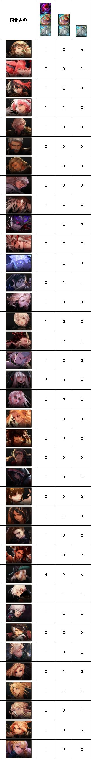 【外服：职业统计】韩服论坛热议秘宝数量统计，漫游一骑绝尘4