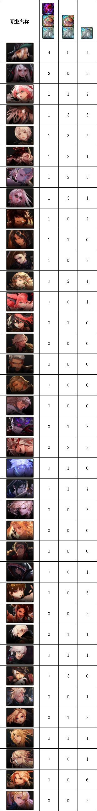 【外服：职业统计】韩服论坛热议秘宝数量统计，漫游一骑绝尘6