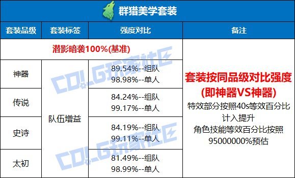 群猎C的伤害量相对提升和自我修养2