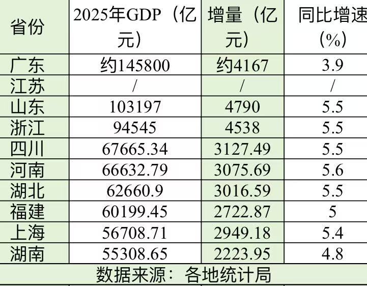 苏今年会超回去结束粤蝉联36年榜一吗？1