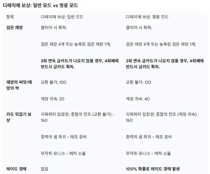 【外服：狄瑞吉】最轻松的一集，畅通无阻的开荒笔记——狄瑞吉困难外服玩家情报前瞻5