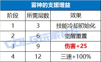 【前瞻：狄瑞吉】与时间赛跑——体验服狄瑞吉困难信息情报前瞻（流程/机制/设定）10