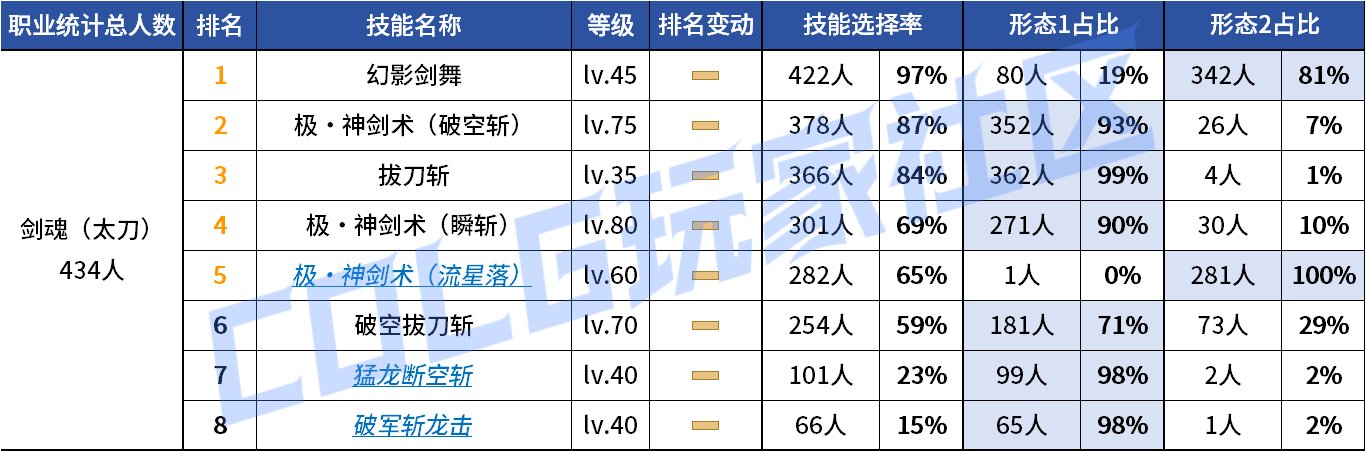 【统计：技能定制】来不及为多倍体哀悼，VP改版来到！——韩服技能进化统计（第九期）4