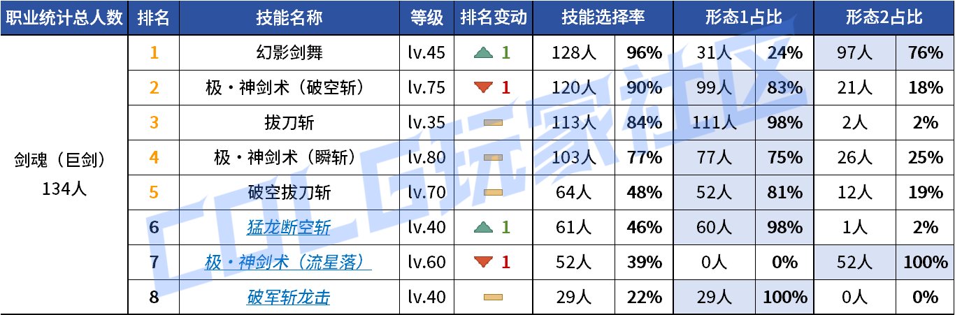 【统计：技能定制】来不及为多倍体哀悼，VP改版来到！——韩服技能进化统计（第九期）5