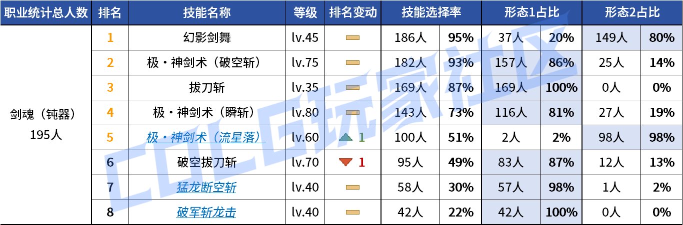 【统计：技能定制】来不及为多倍体哀悼，VP改版来到！——韩服技能进化统计（第九期）6