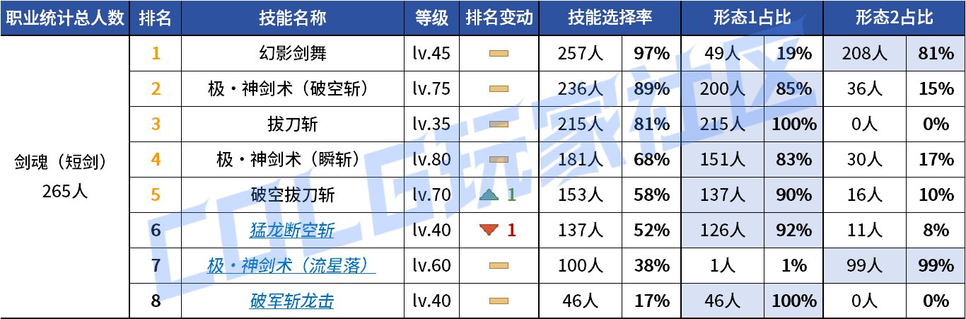 【统计：技能定制】来不及为多倍体哀悼，VP改版来到！——韩服技能进化统计（第九期）7