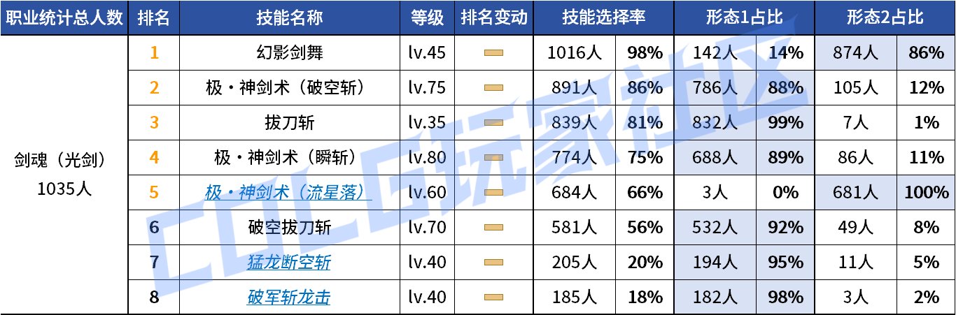 【统计：技能定制】来不及为多倍体哀悼，VP改版来到！——韩服技能进化统计（第九期）8