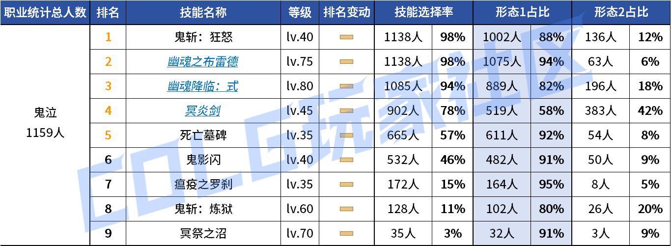 【统计：技能定制】来不及为多倍体哀悼，VP改版来到！——韩服技能进化统计（第九期）10