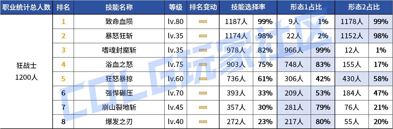 【统计：技能定制】来不及为多倍体哀悼，VP改版来到！——韩服技能进化统计（第九期）12
