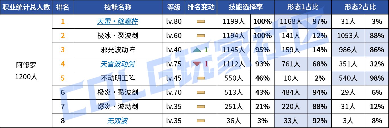 【统计：技能定制】来不及为多倍体哀悼，VP改版来到！——韩服技能进化统计（第九期）14