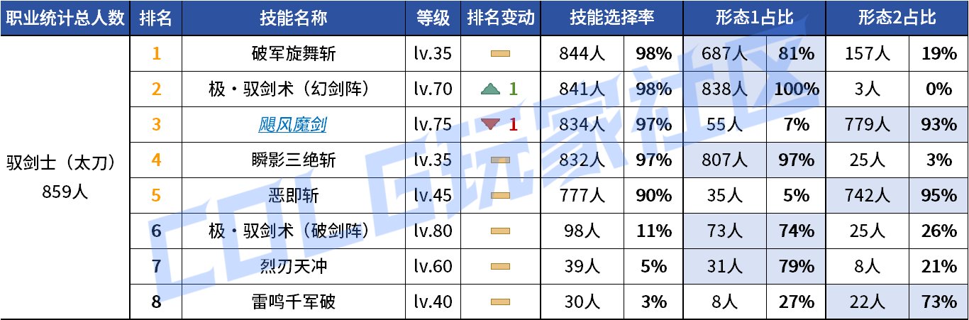 【统计：技能定制】来不及为多倍体哀悼，VP改版来到！——韩服技能进化统计（第九期）18