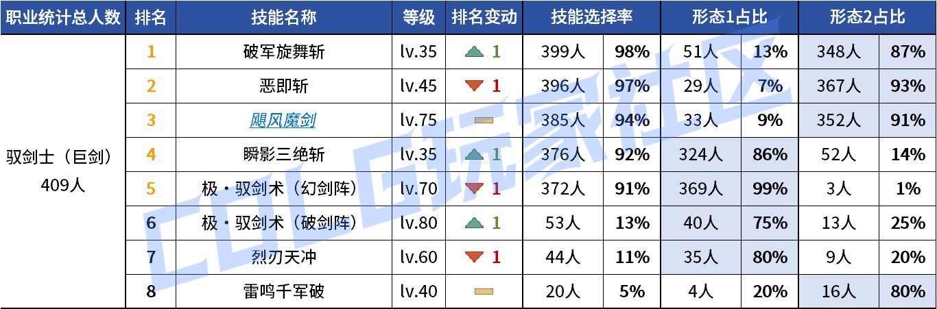 【统计：技能定制】来不及为多倍体哀悼，VP改版来到！——韩服技能进化统计（第九期）19