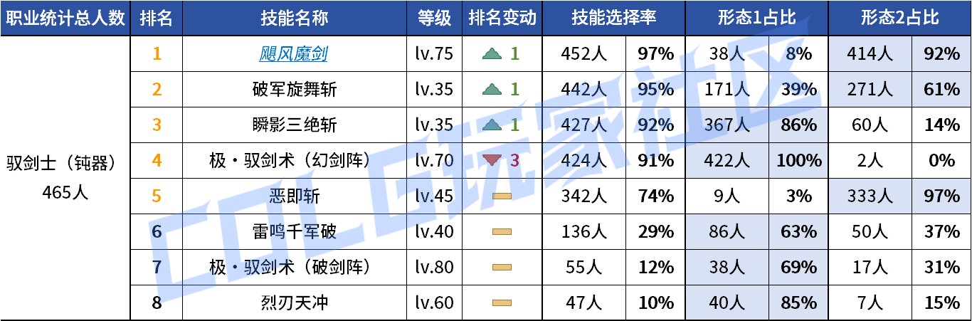【统计：技能定制】来不及为多倍体哀悼，VP改版来到！——韩服技能进化统计（第九期）20