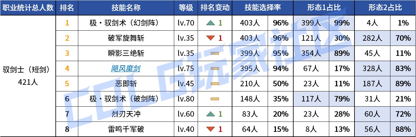 【统计：技能定制】来不及为多倍体哀悼，VP改版来到！——韩服技能进化统计（第九期）21