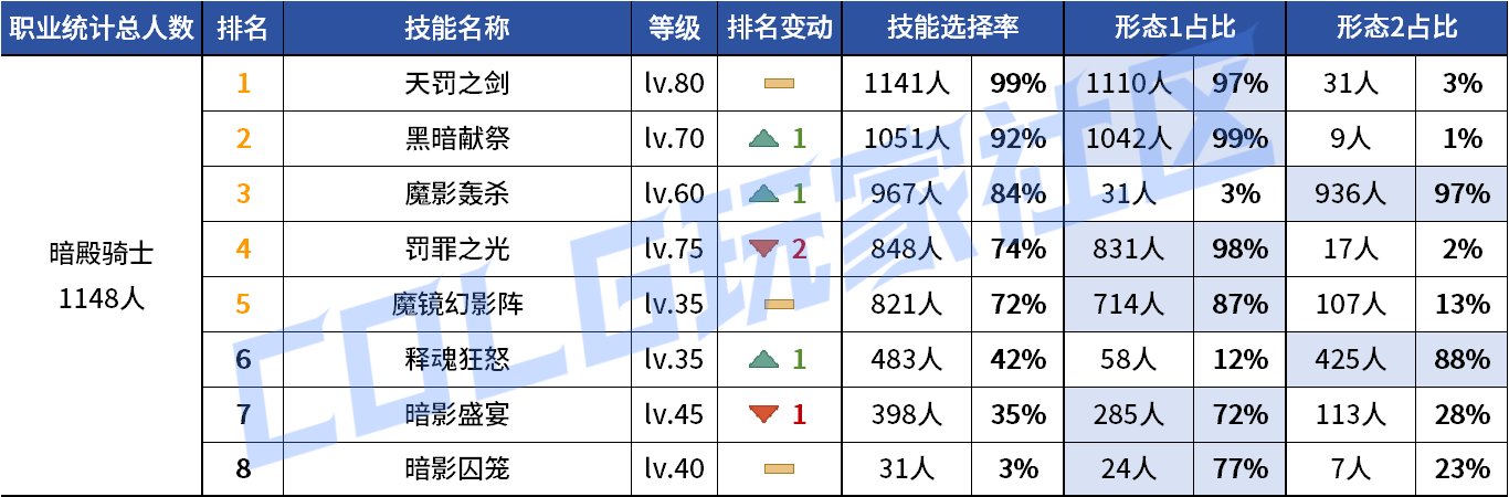 【统计：技能定制】来不及为多倍体哀悼，VP改版来到！——韩服技能进化统计（第九期）23