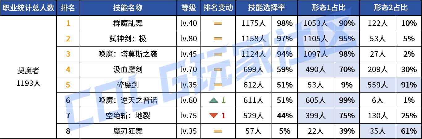 【统计：技能定制】来不及为多倍体哀悼，VP改版来到！——韩服技能进化统计（第九期）25