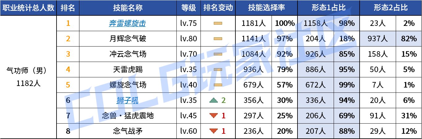 【统计：技能定制】来不及为多倍体哀悼，VP改版来到！——韩服技能进化统计（第九期）31