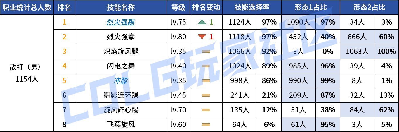 【统计：技能定制】来不及为多倍体哀悼，VP改版来到！——韩服技能进化统计（第九期）33
