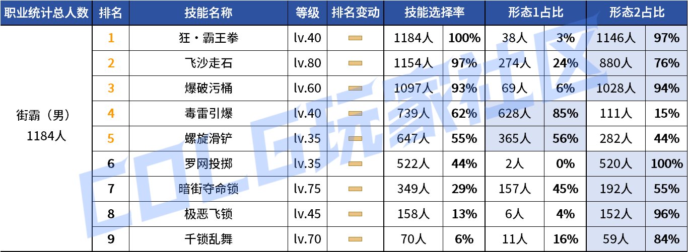 【统计：技能定制】来不及为多倍体哀悼，VP改版来到！——韩服技能进化统计（第九期）35