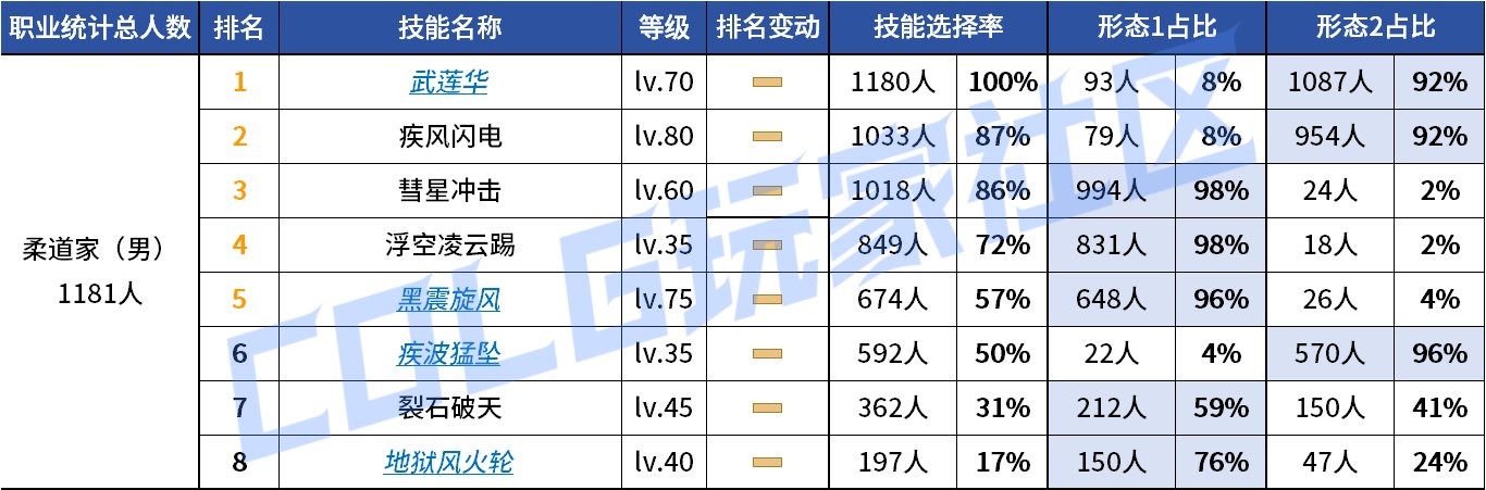 【统计：技能定制】来不及为多倍体哀悼，VP改版来到！——韩服技能进化统计（第九期）37
