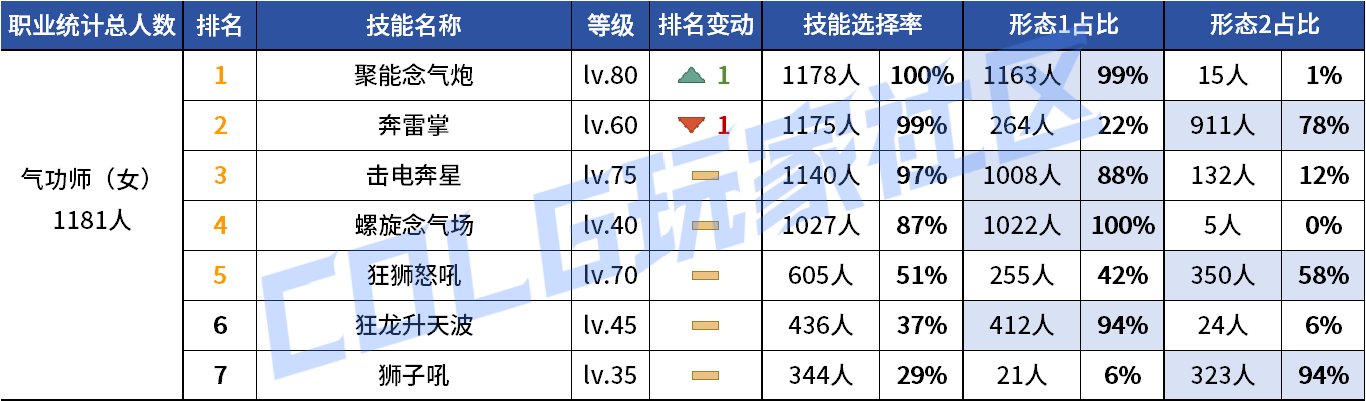 【统计：技能定制】来不及为多倍体哀悼，VP改版来到！——韩服技能进化统计（第九期）39