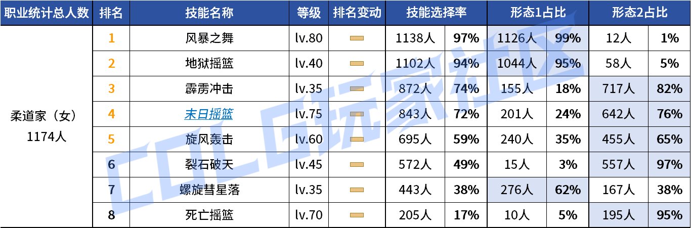 【统计：技能定制】来不及为多倍体哀悼，VP改版来到！——韩服技能进化统计（第九期）45