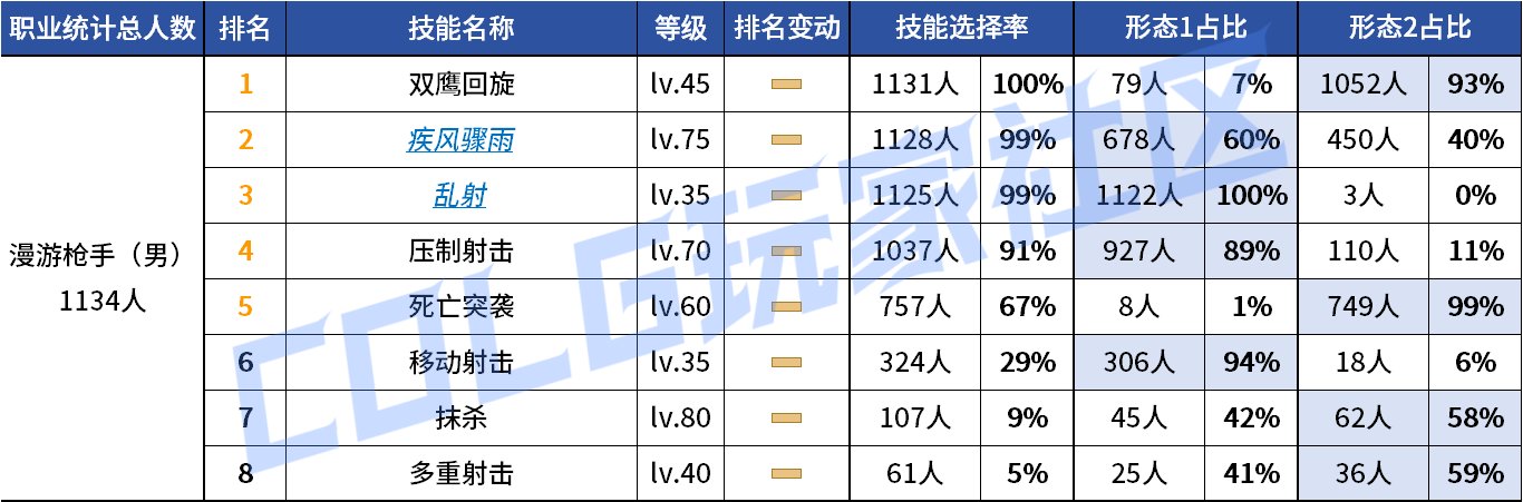 【统计：技能定制】来不及为多倍体哀悼，VP改版来到！——韩服技能进化统计（第九期）47
