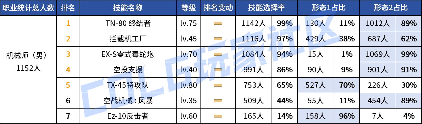 【统计：技能定制】来不及为多倍体哀悼，VP改版来到！——韩服技能进化统计（第九期）51