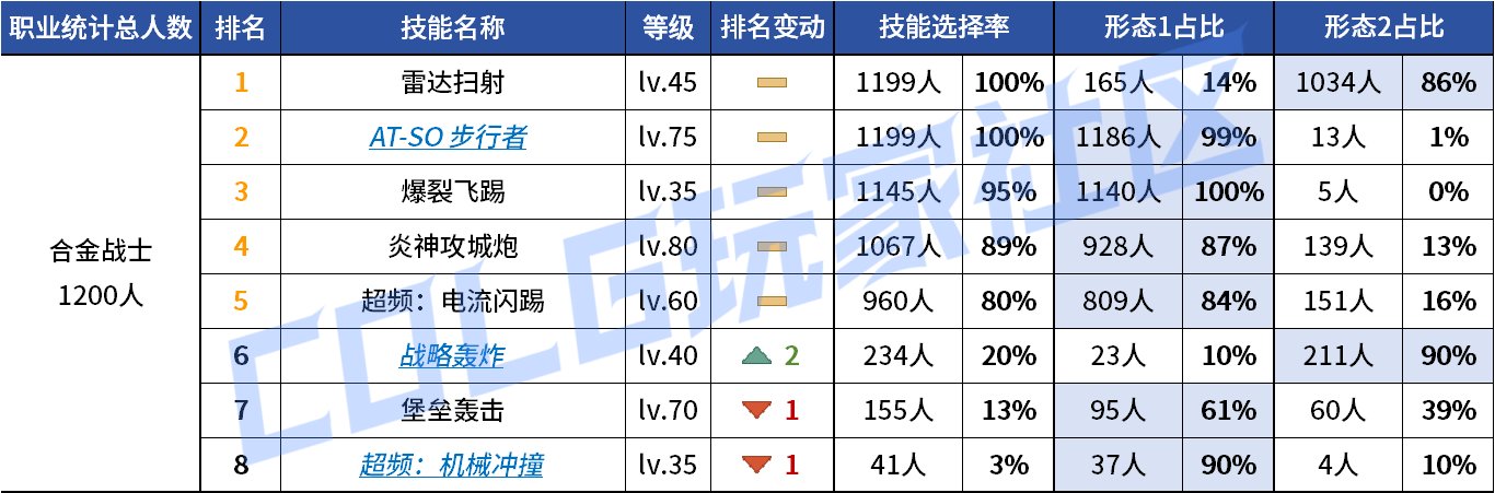 【统计：技能定制】来不及为多倍体哀悼，VP改版来到！——韩服技能进化统计（第九期）55