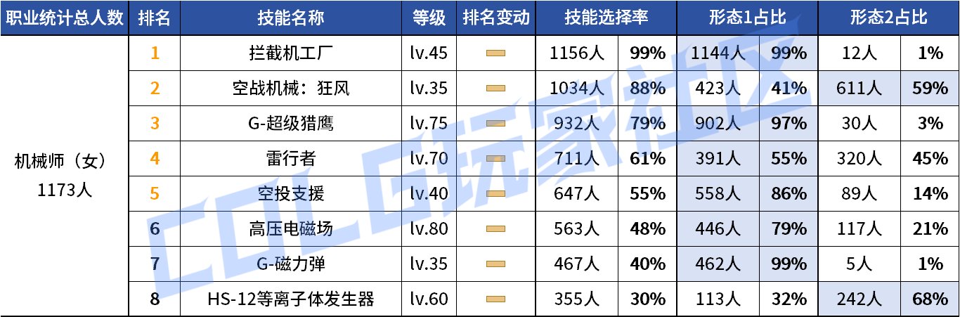 【统计：技能定制】来不及为多倍体哀悼，VP改版来到！——韩服技能进化统计（第九期）61